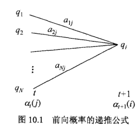 递推公式