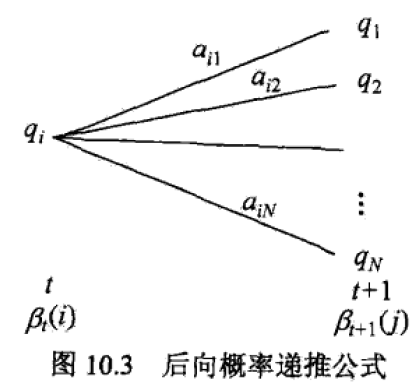 后向概率的递推公式